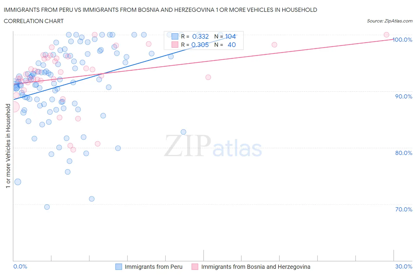 Immigrants from Peru vs Immigrants from Bosnia and Herzegovina 1 or more Vehicles in Household