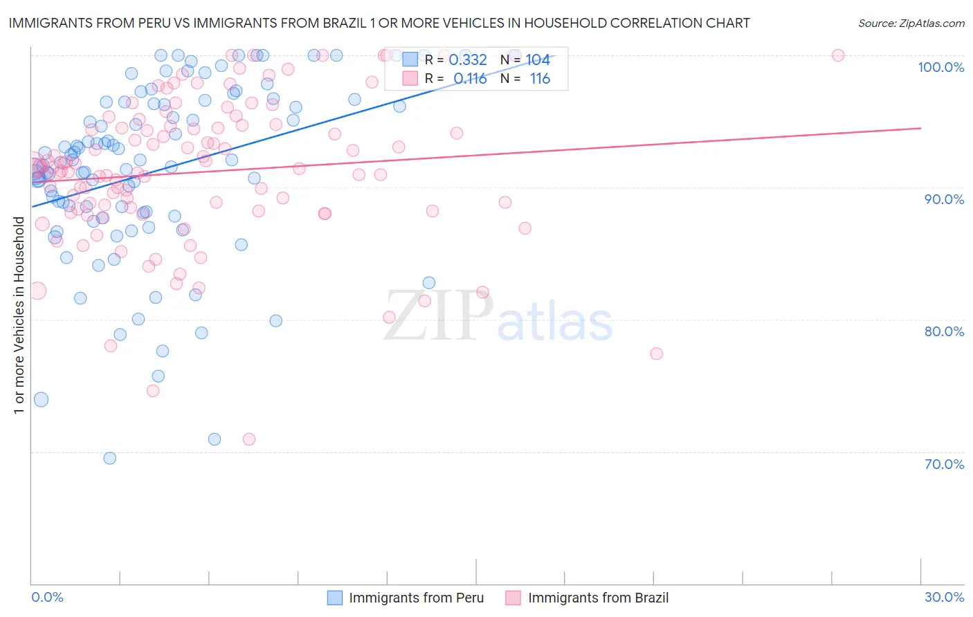 Immigrants from Peru vs Immigrants from Brazil 1 or more Vehicles in Household