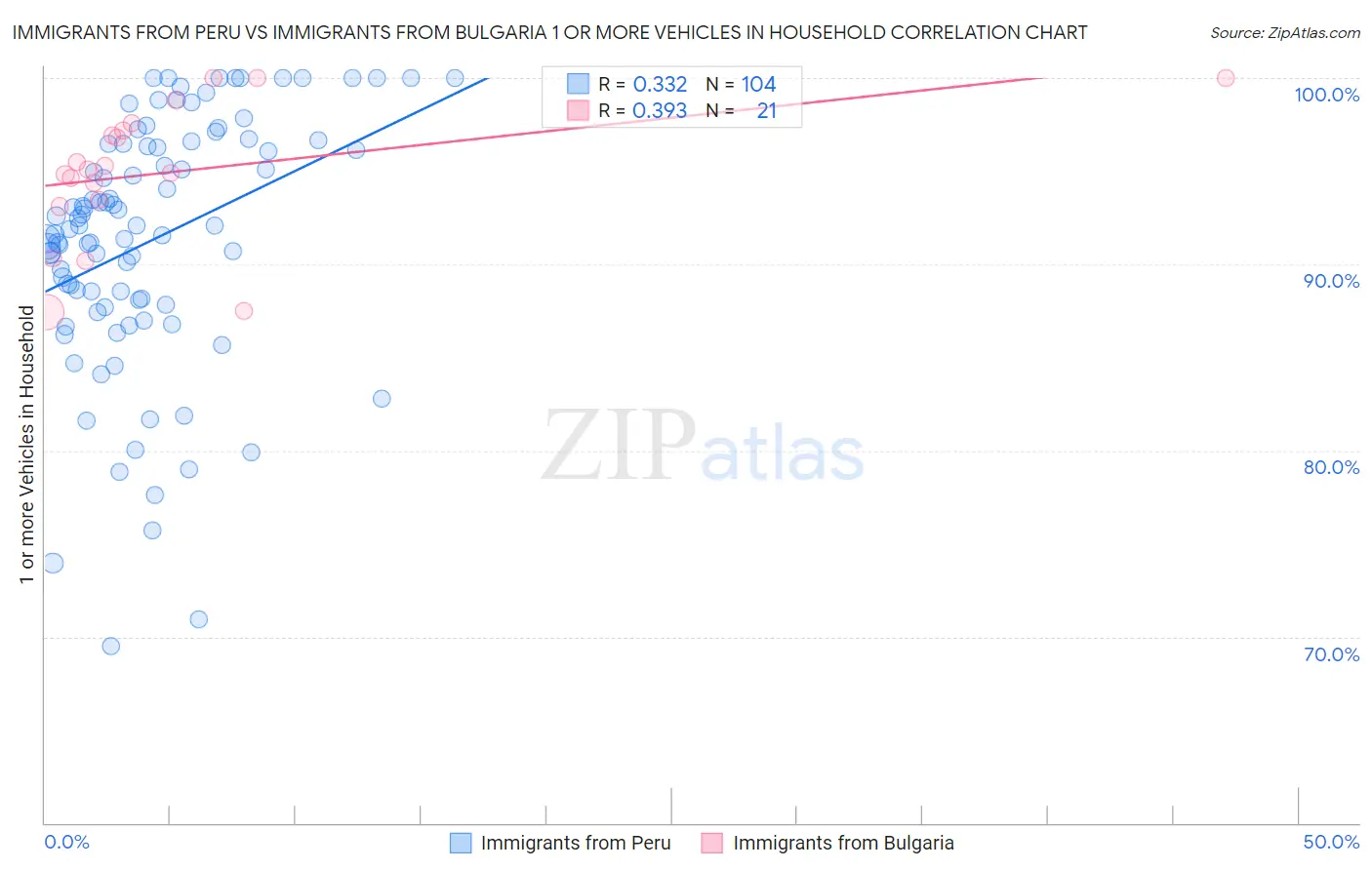 Immigrants from Peru vs Immigrants from Bulgaria 1 or more Vehicles in Household