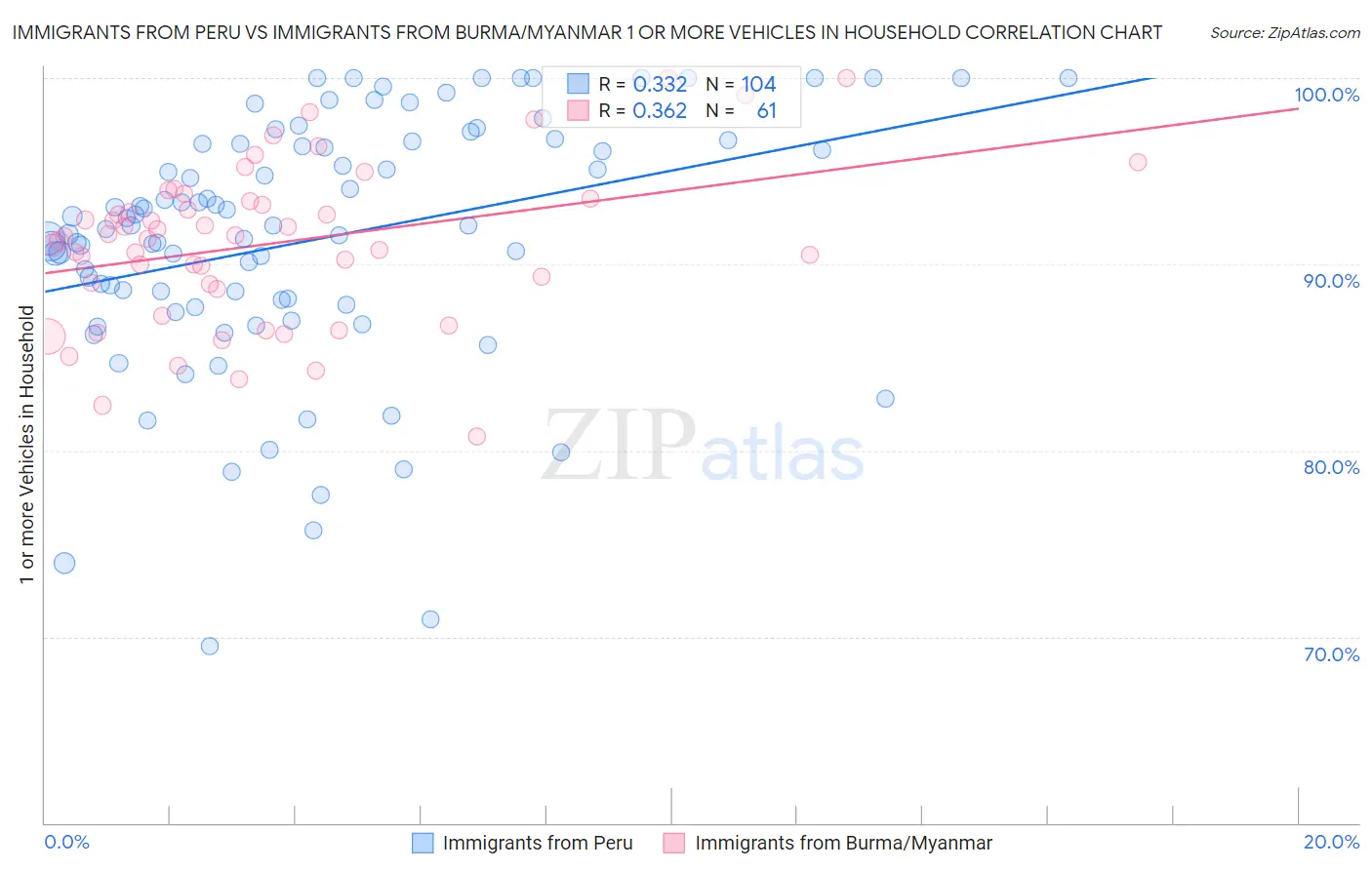 Immigrants from Peru vs Immigrants from Burma/Myanmar 1 or more Vehicles in Household