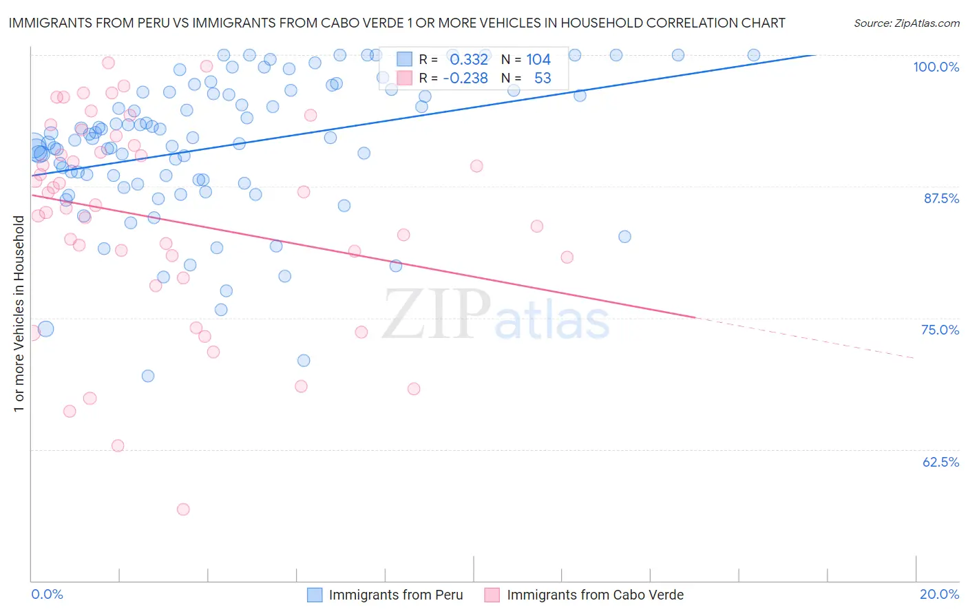 Immigrants from Peru vs Immigrants from Cabo Verde 1 or more Vehicles in Household