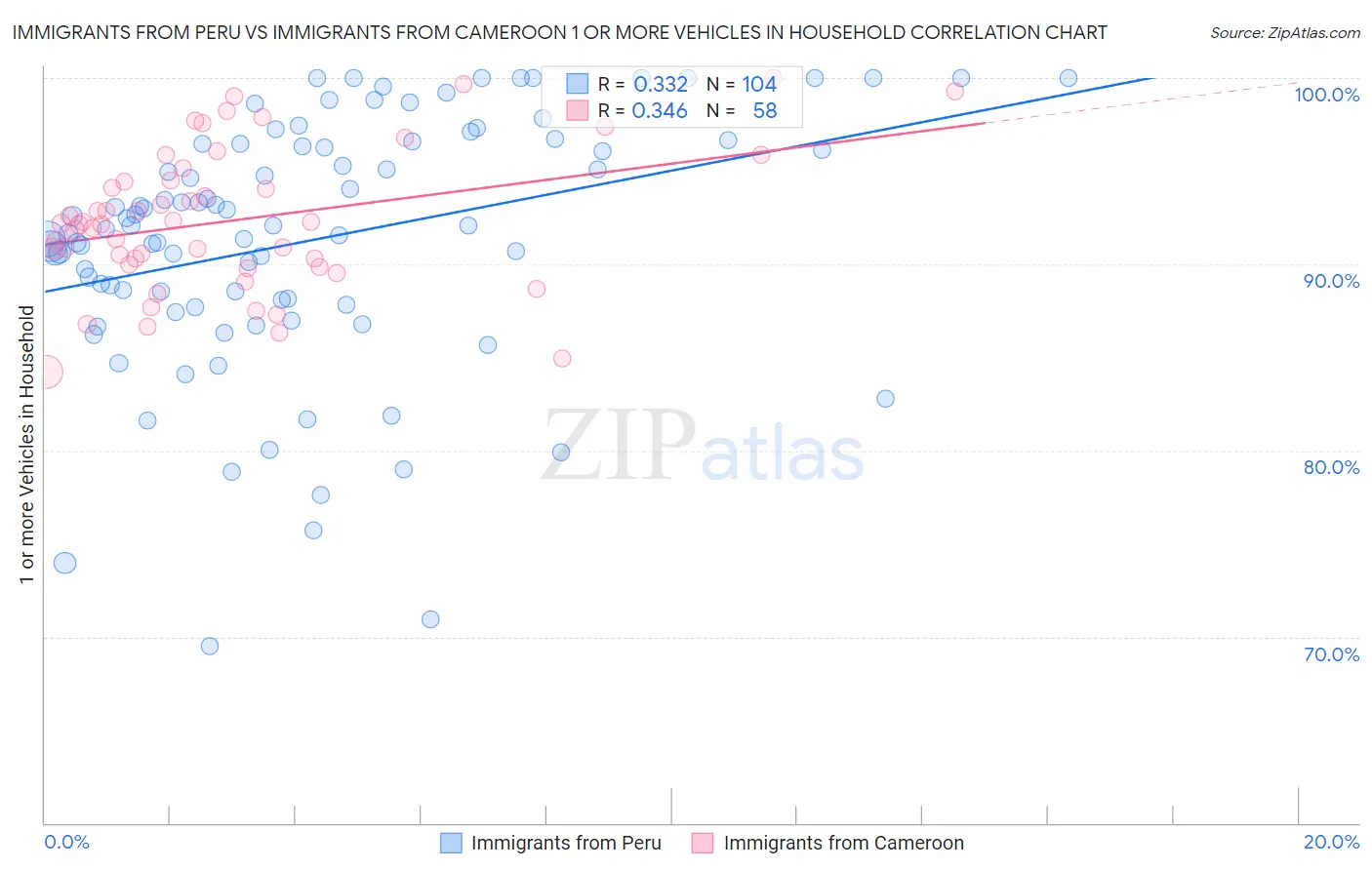 Immigrants from Peru vs Immigrants from Cameroon 1 or more Vehicles in Household