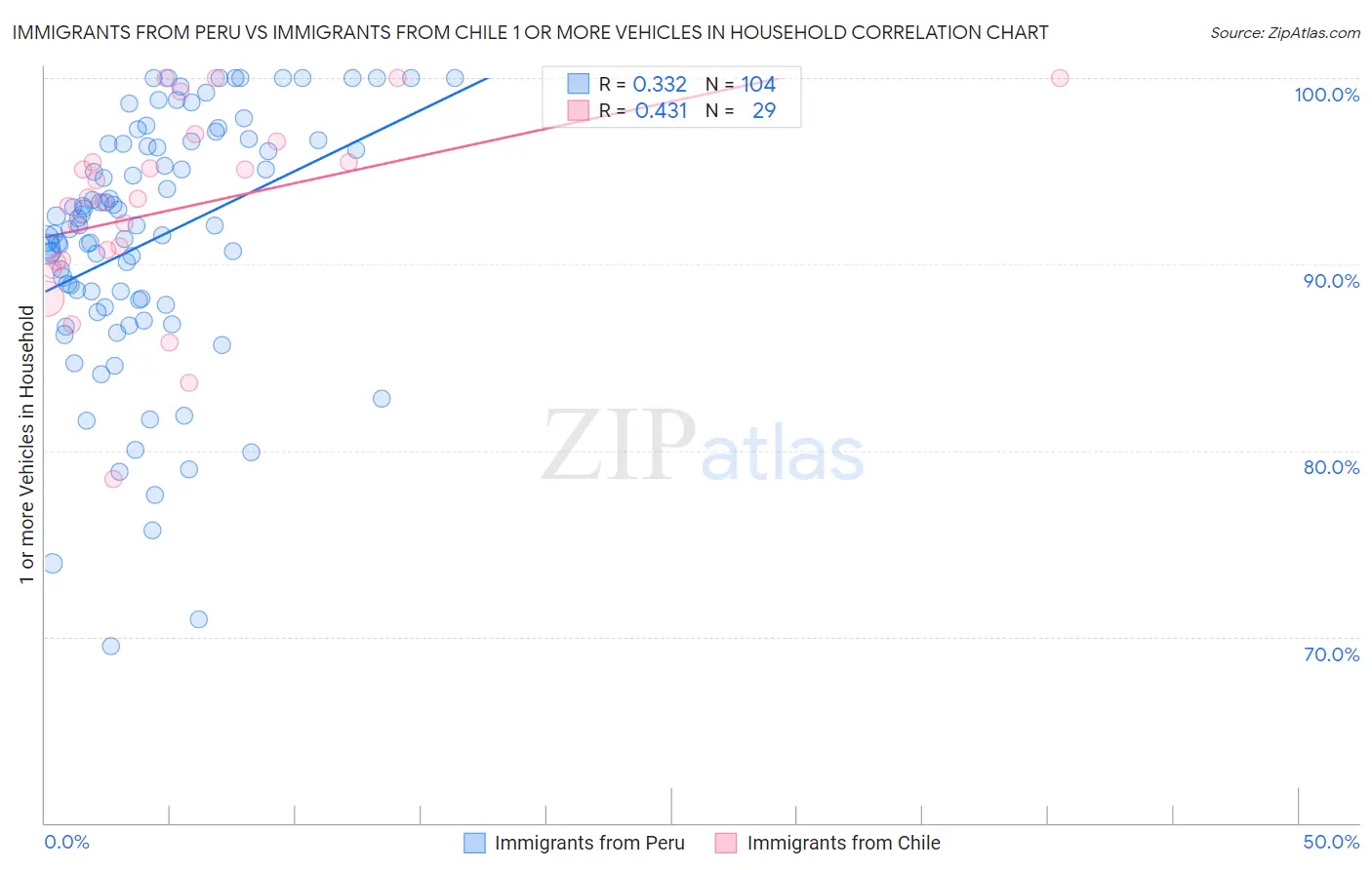 Immigrants from Peru vs Immigrants from Chile 1 or more Vehicles in Household