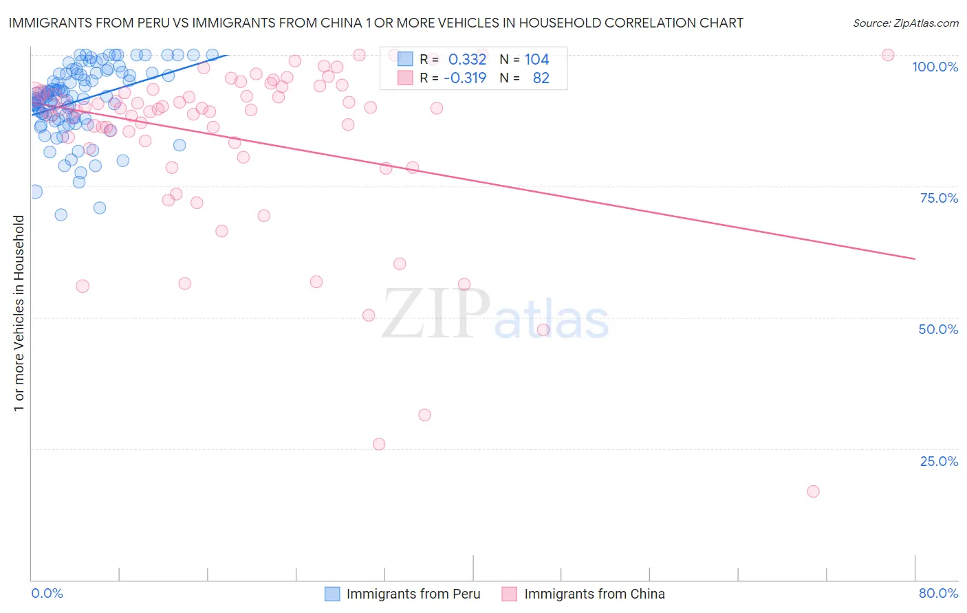 Immigrants from Peru vs Immigrants from China 1 or more Vehicles in Household