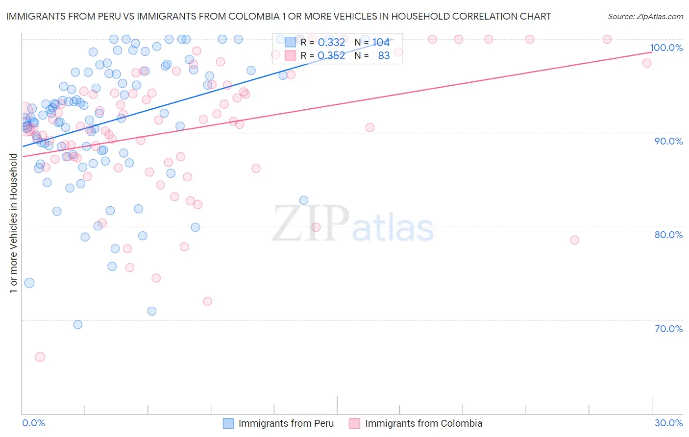 Immigrants from Peru vs Immigrants from Colombia 1 or more Vehicles in Household