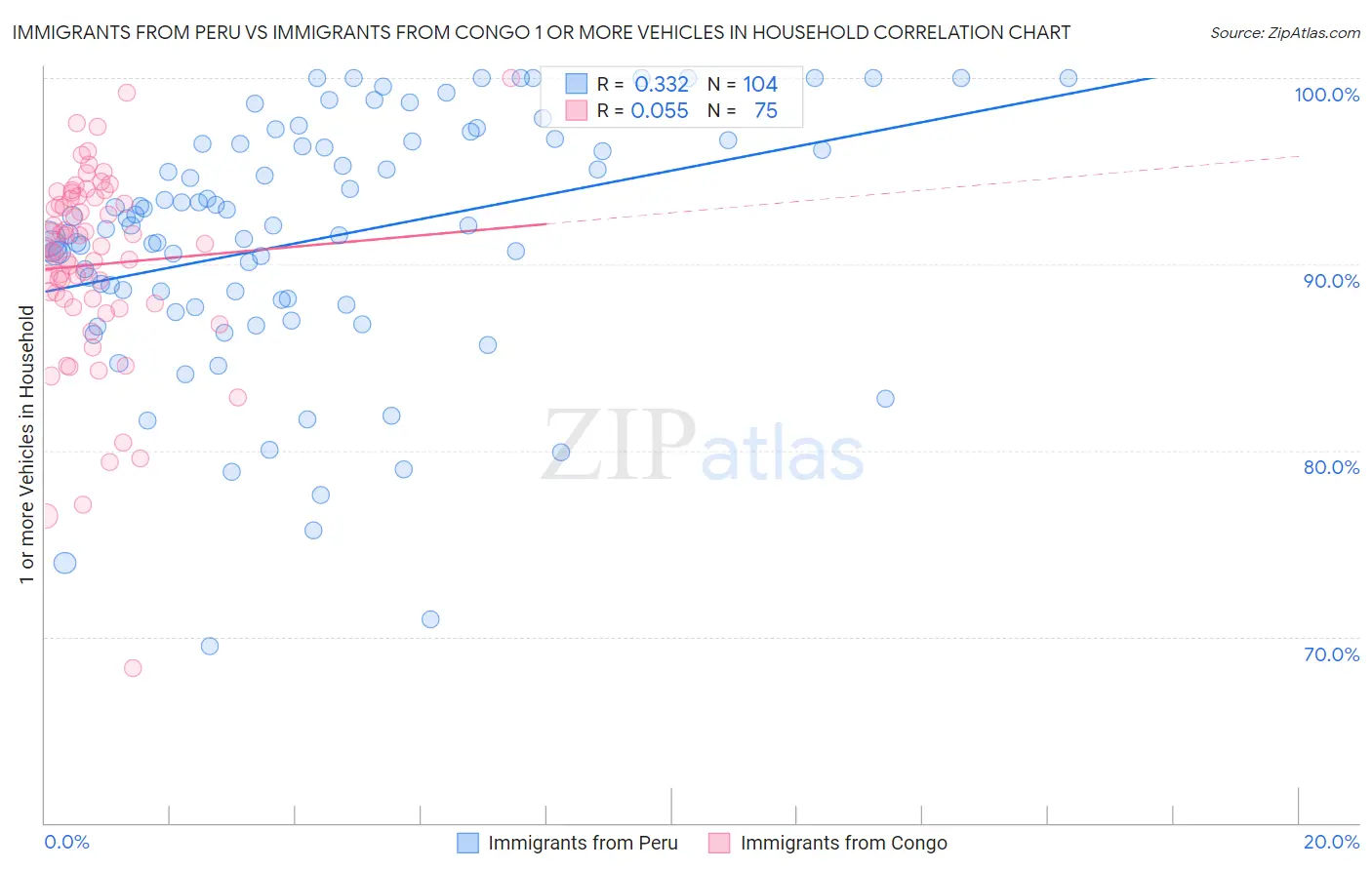 Immigrants from Peru vs Immigrants from Congo 1 or more Vehicles in Household
