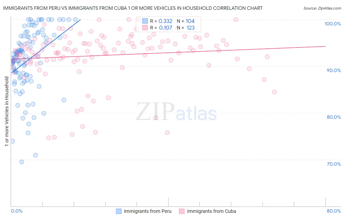 Immigrants from Peru vs Immigrants from Cuba 1 or more Vehicles in Household