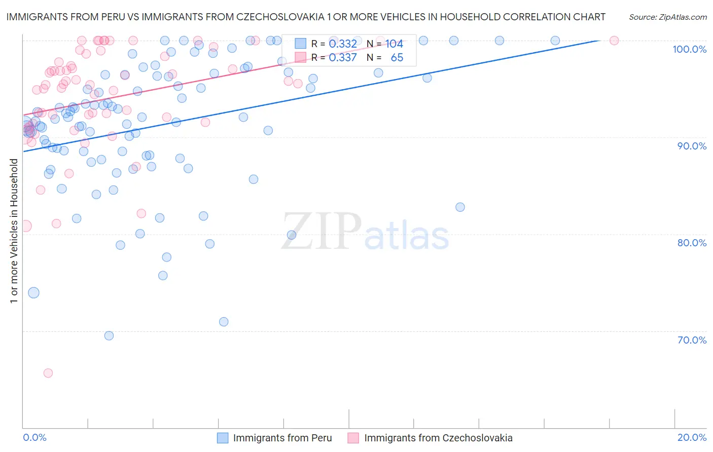 Immigrants from Peru vs Immigrants from Czechoslovakia 1 or more Vehicles in Household