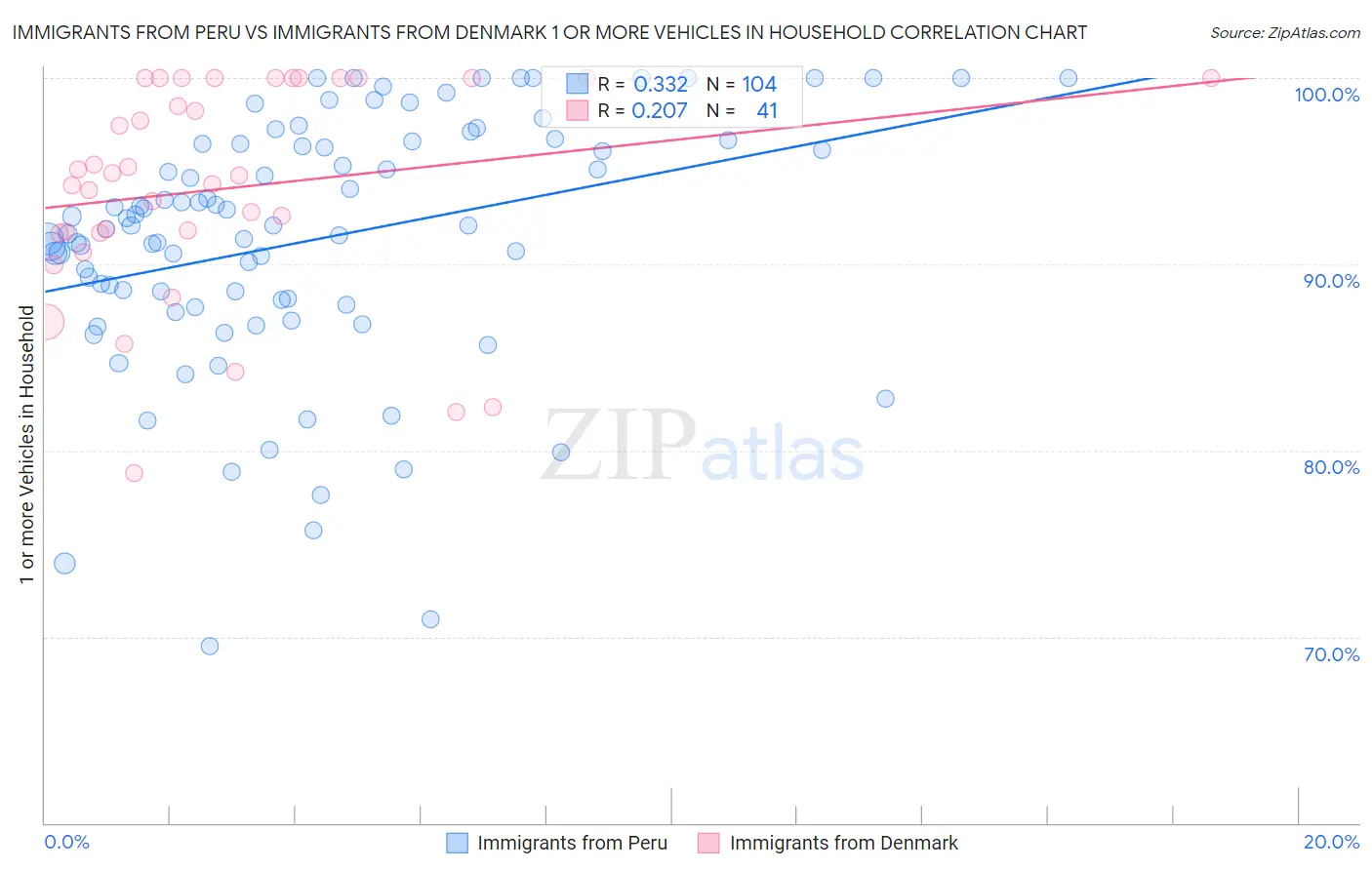 Immigrants from Peru vs Immigrants from Denmark 1 or more Vehicles in Household
