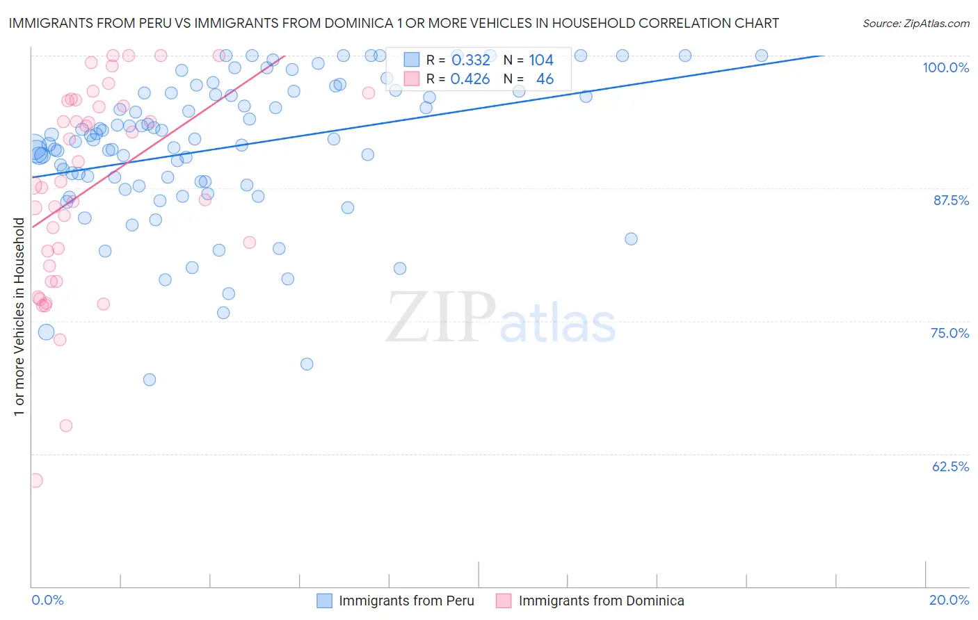 Immigrants from Peru vs Immigrants from Dominica 1 or more Vehicles in Household