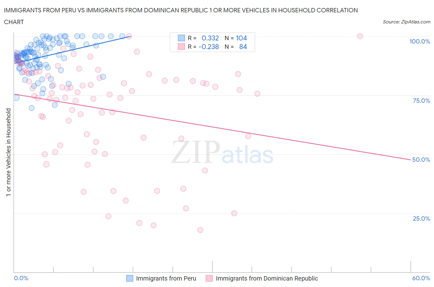 Immigrants from Peru vs Immigrants from Dominican Republic 1 or more Vehicles in Household