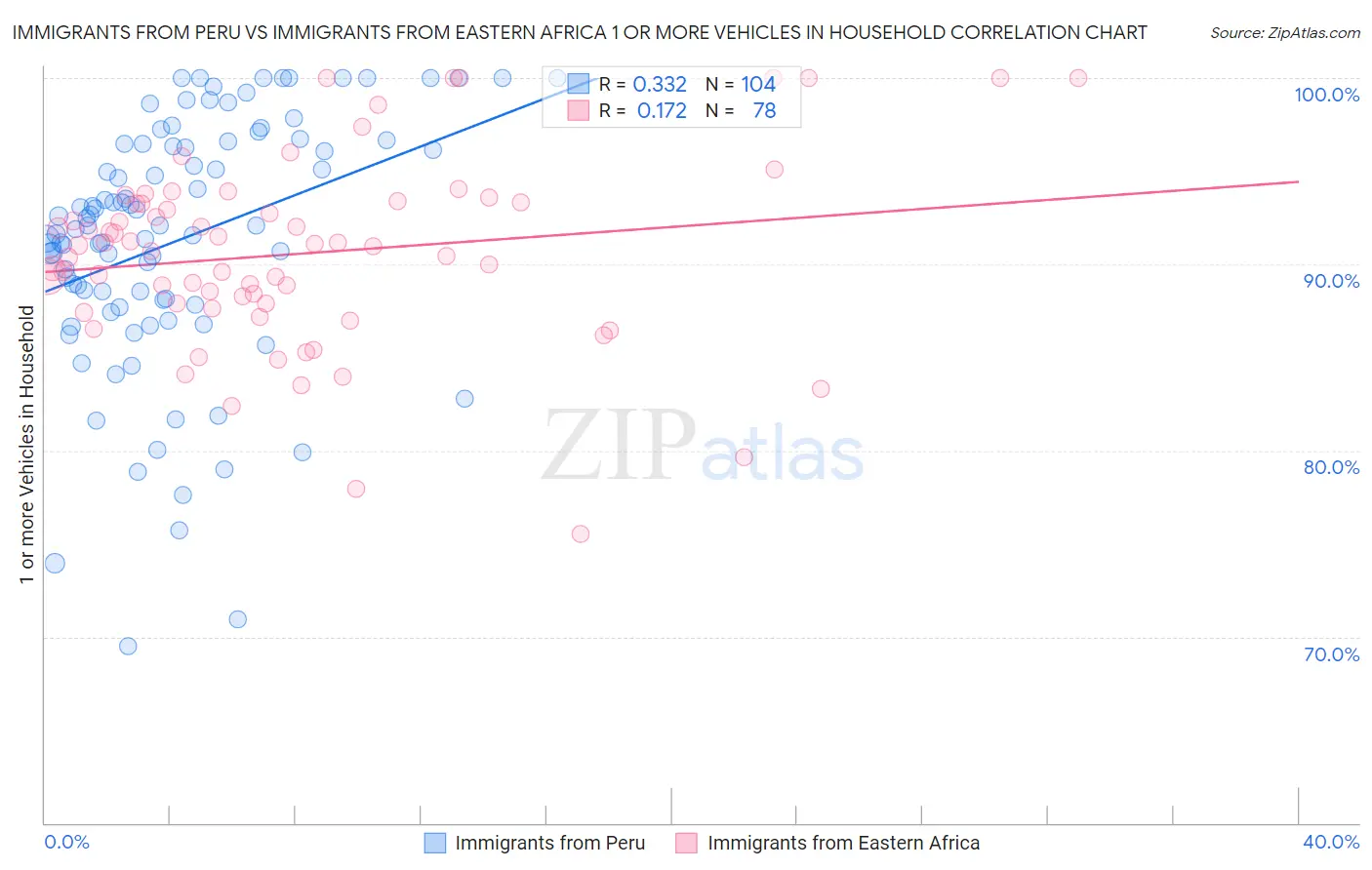 Immigrants from Peru vs Immigrants from Eastern Africa 1 or more Vehicles in Household