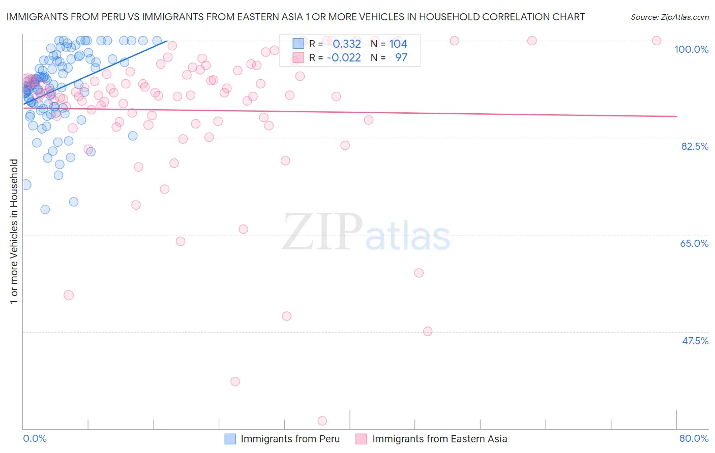 Immigrants from Peru vs Immigrants from Eastern Asia 1 or more Vehicles in Household