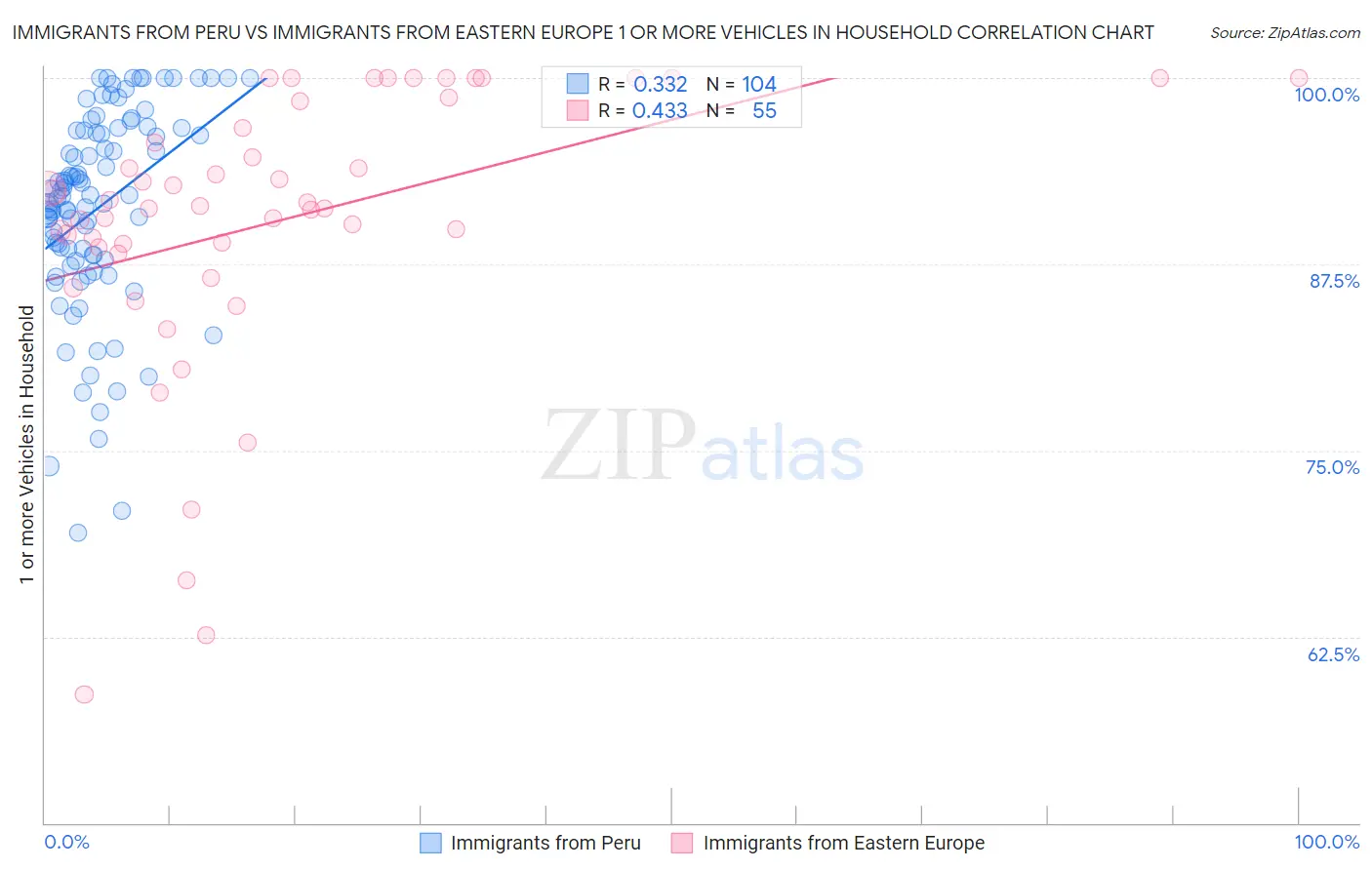 Immigrants from Peru vs Immigrants from Eastern Europe 1 or more Vehicles in Household