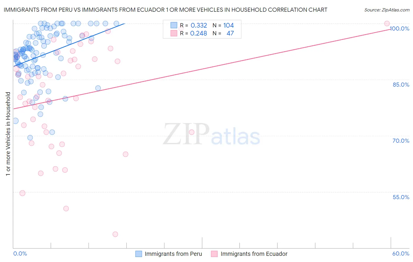 Immigrants from Peru vs Immigrants from Ecuador 1 or more Vehicles in Household