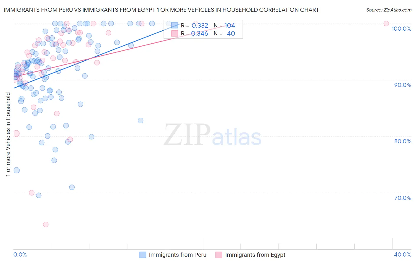 Immigrants from Peru vs Immigrants from Egypt 1 or more Vehicles in Household