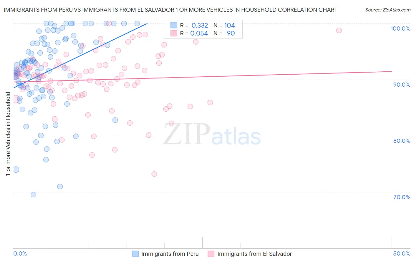Immigrants from Peru vs Immigrants from El Salvador 1 or more Vehicles in Household