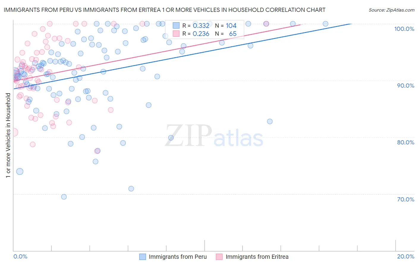 Immigrants from Peru vs Immigrants from Eritrea 1 or more Vehicles in Household