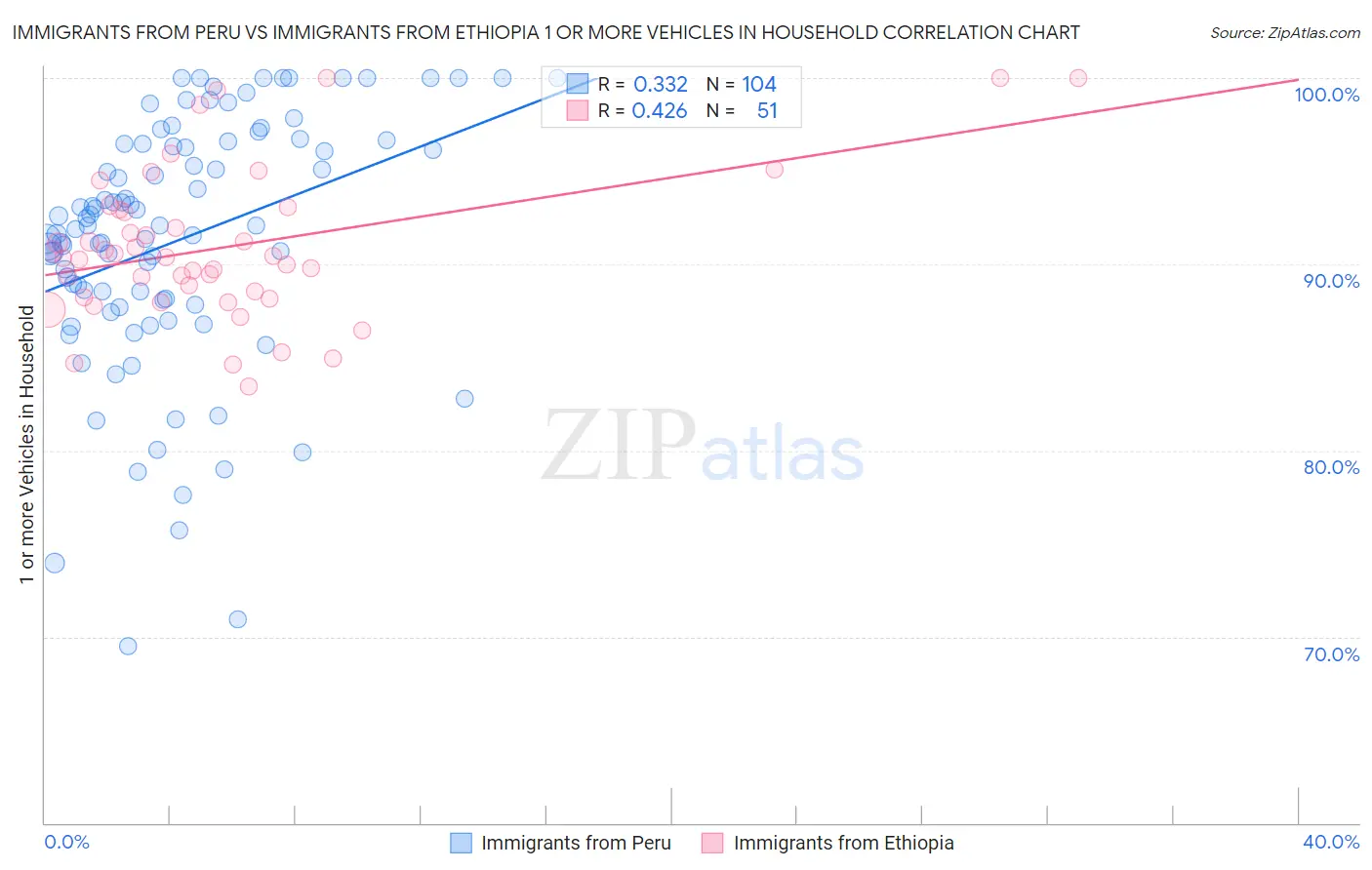 Immigrants from Peru vs Immigrants from Ethiopia 1 or more Vehicles in Household