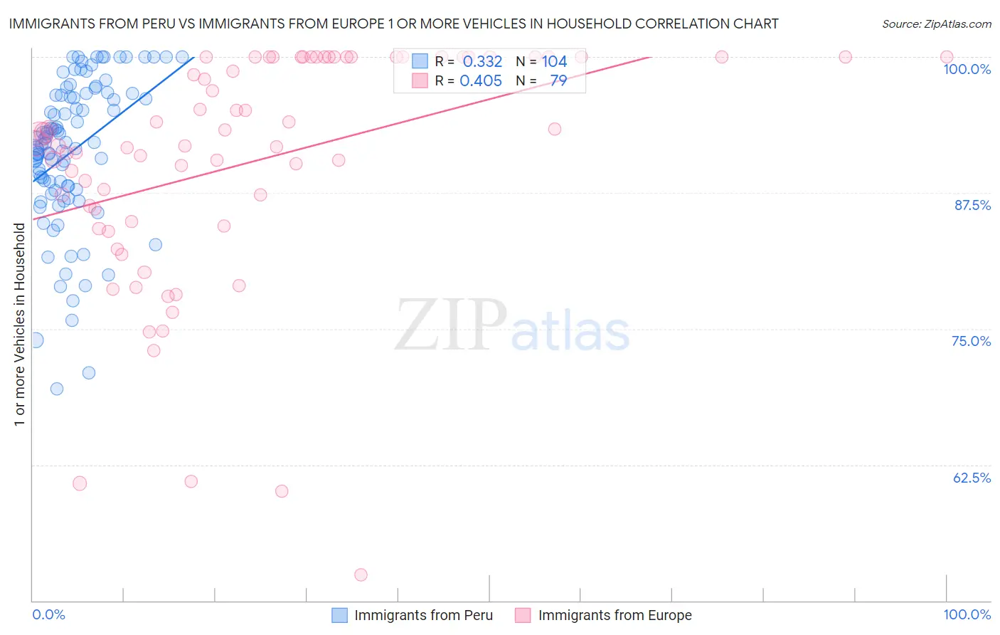 Immigrants from Peru vs Immigrants from Europe 1 or more Vehicles in Household
