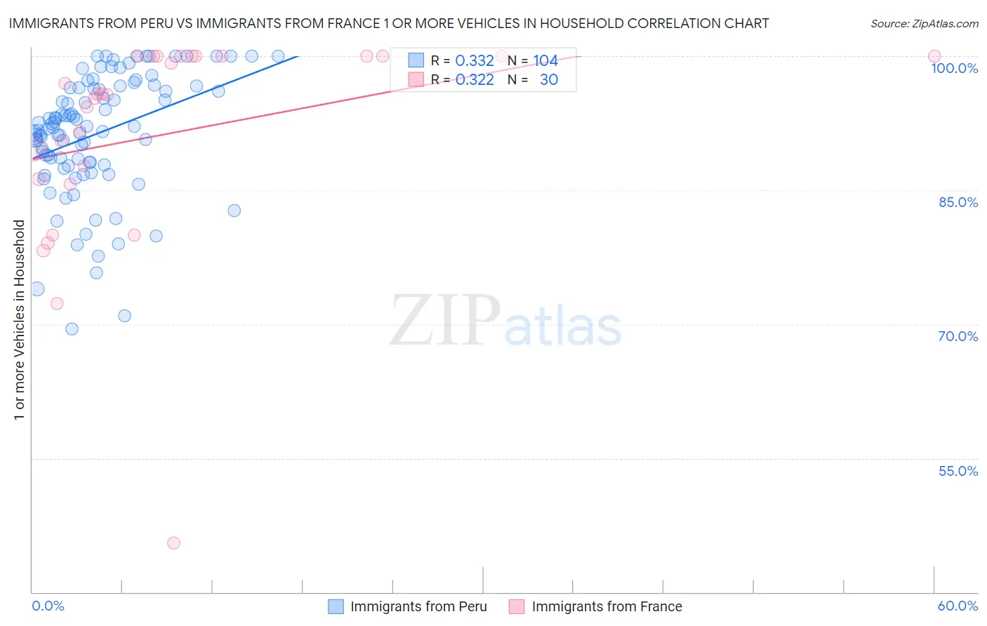 Immigrants from Peru vs Immigrants from France 1 or more Vehicles in Household