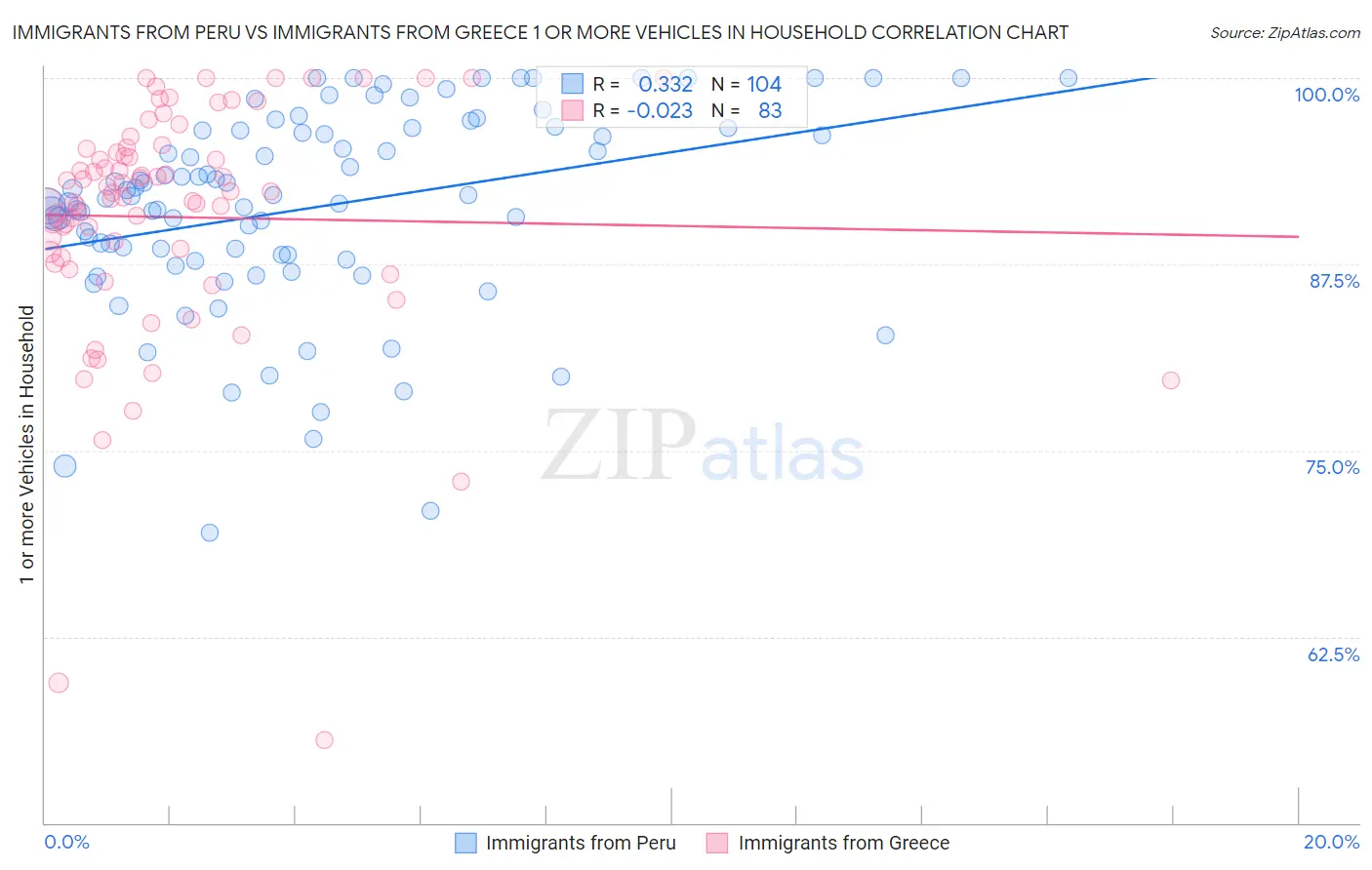 Immigrants from Peru vs Immigrants from Greece 1 or more Vehicles in Household