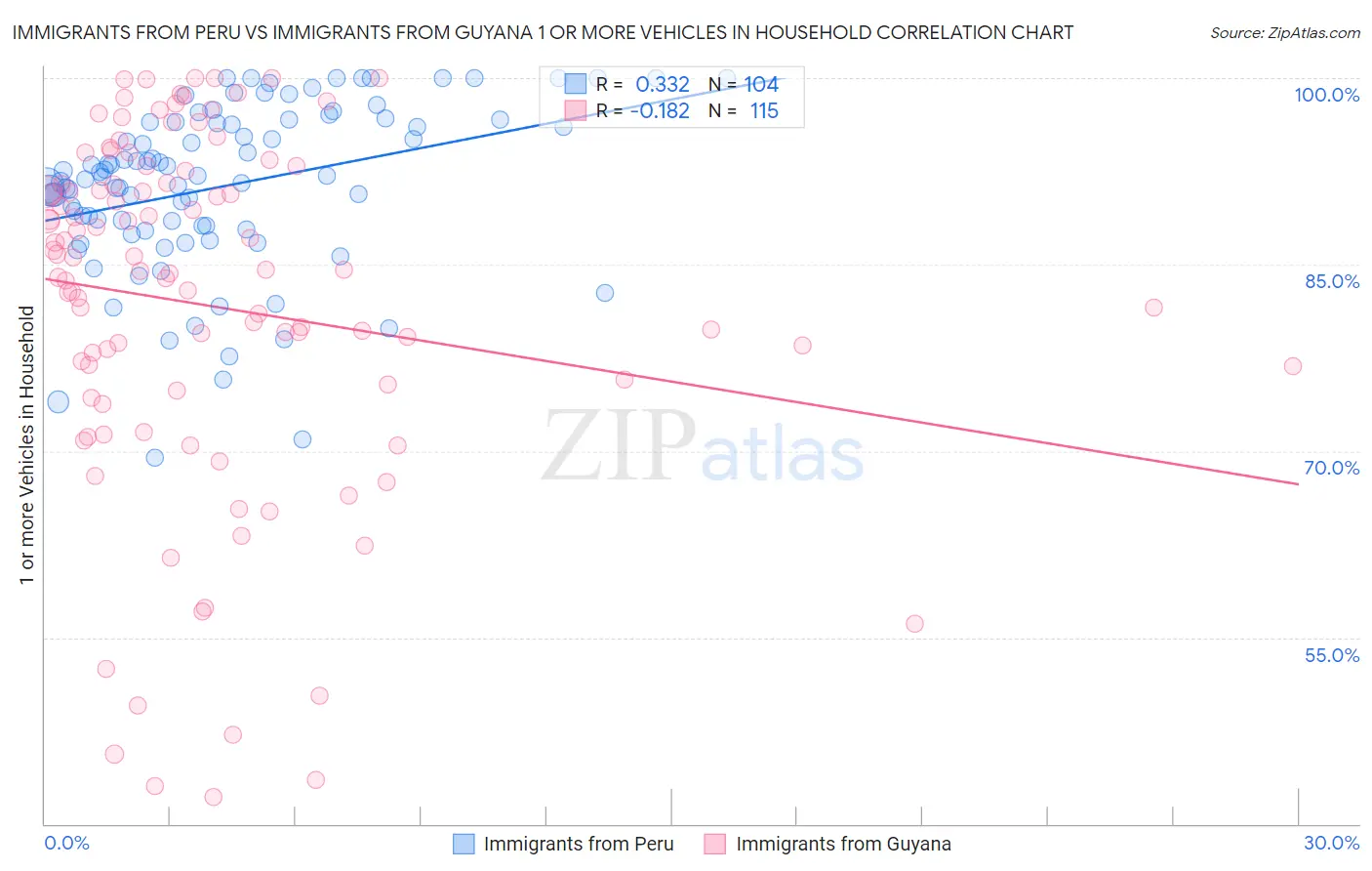 Immigrants from Peru vs Immigrants from Guyana 1 or more Vehicles in Household