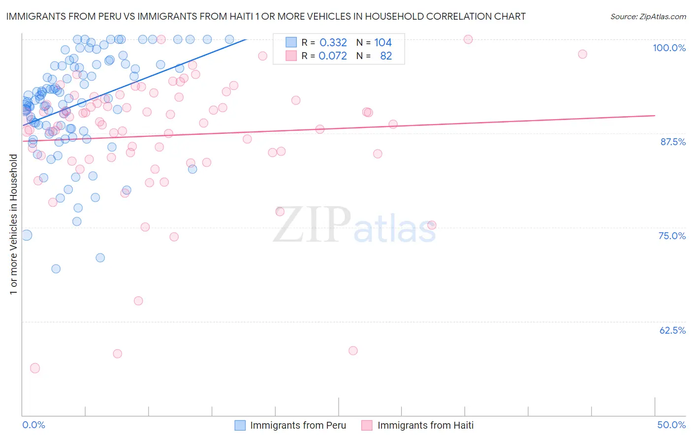Immigrants from Peru vs Immigrants from Haiti 1 or more Vehicles in Household