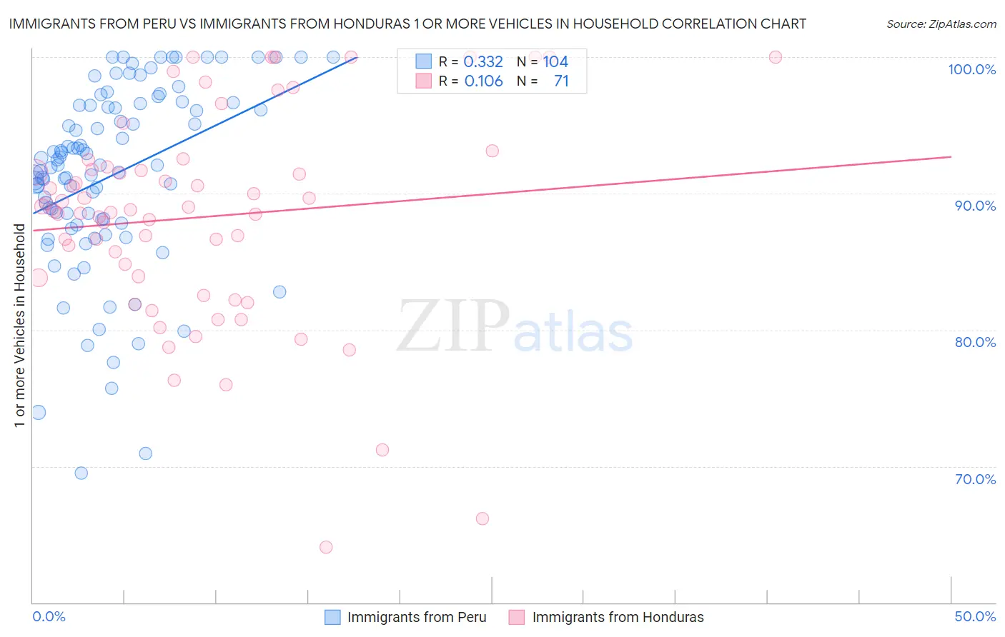 Immigrants from Peru vs Immigrants from Honduras 1 or more Vehicles in Household