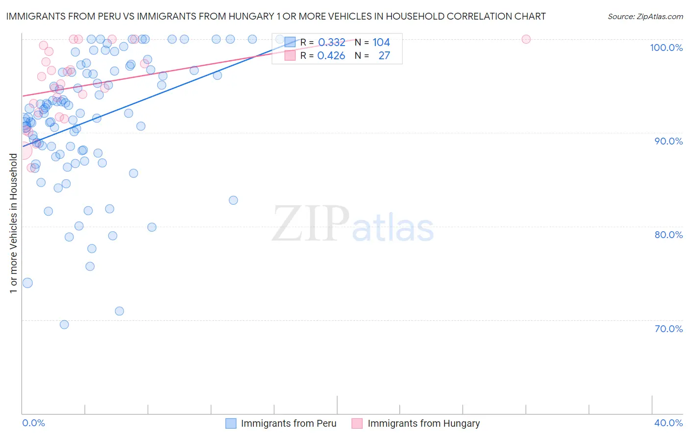 Immigrants from Peru vs Immigrants from Hungary 1 or more Vehicles in Household