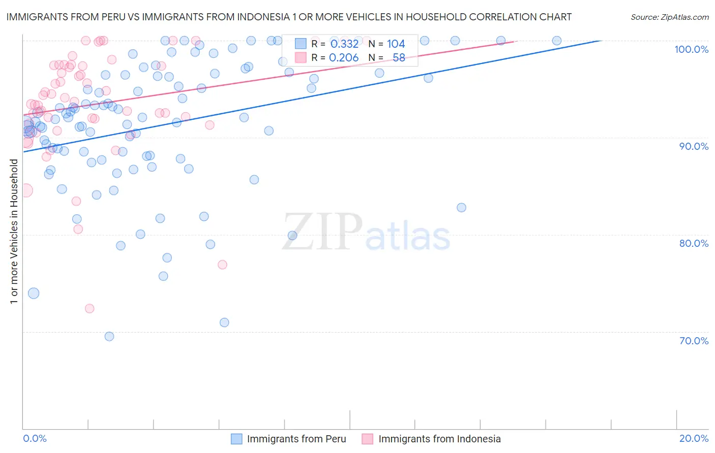 Immigrants from Peru vs Immigrants from Indonesia 1 or more Vehicles in Household