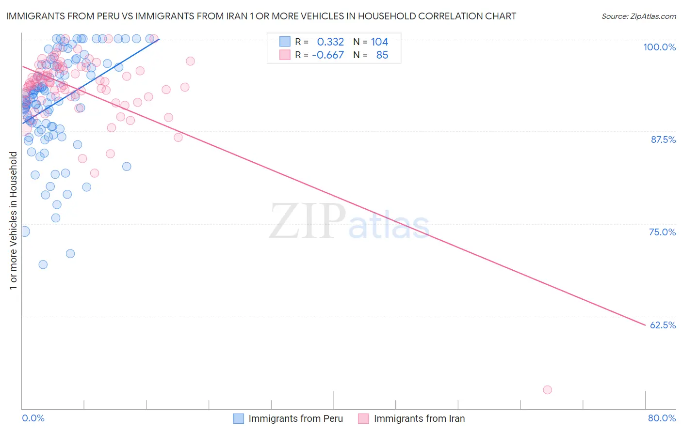 Immigrants from Peru vs Immigrants from Iran 1 or more Vehicles in Household
