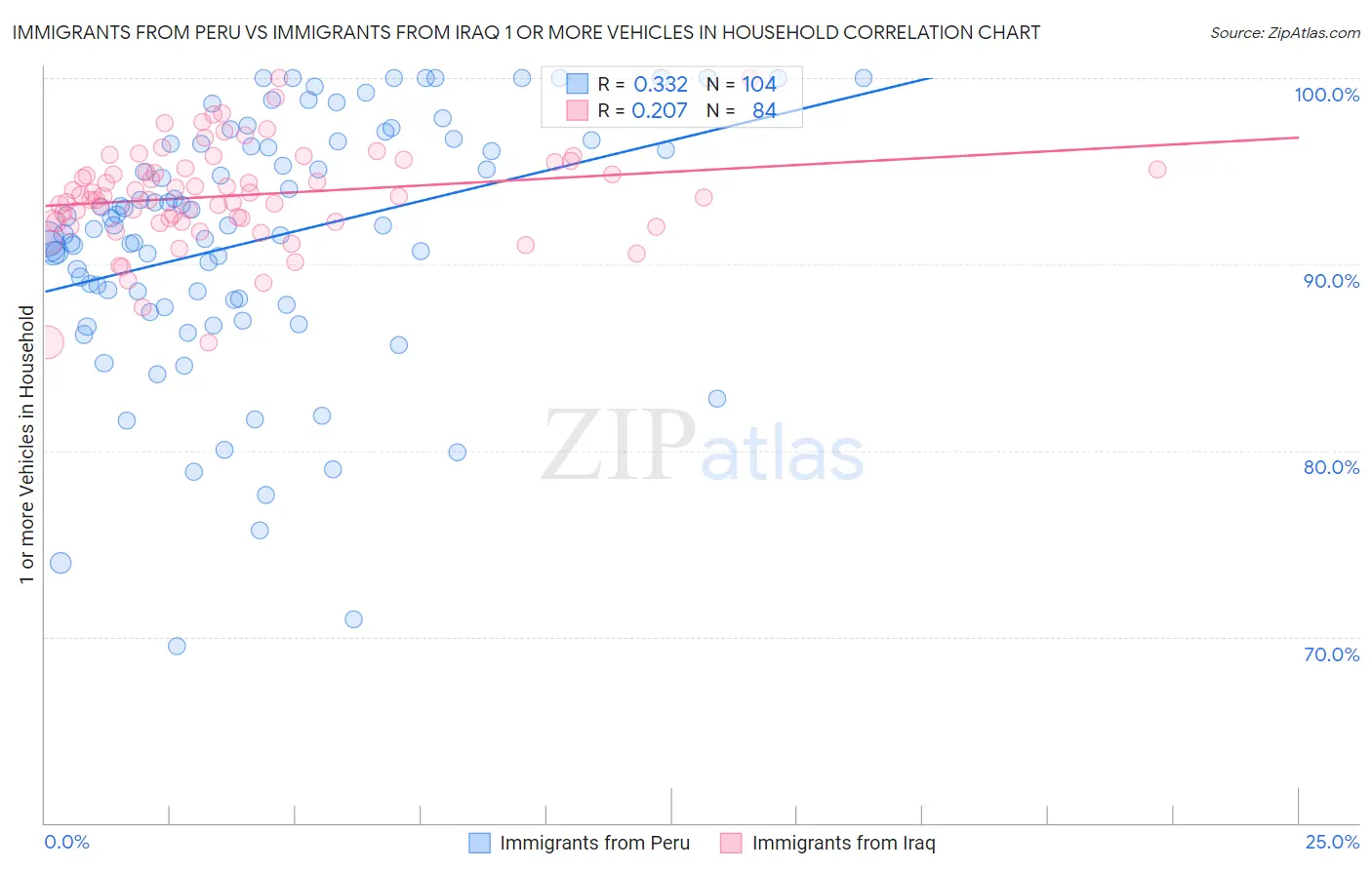Immigrants from Peru vs Immigrants from Iraq 1 or more Vehicles in Household