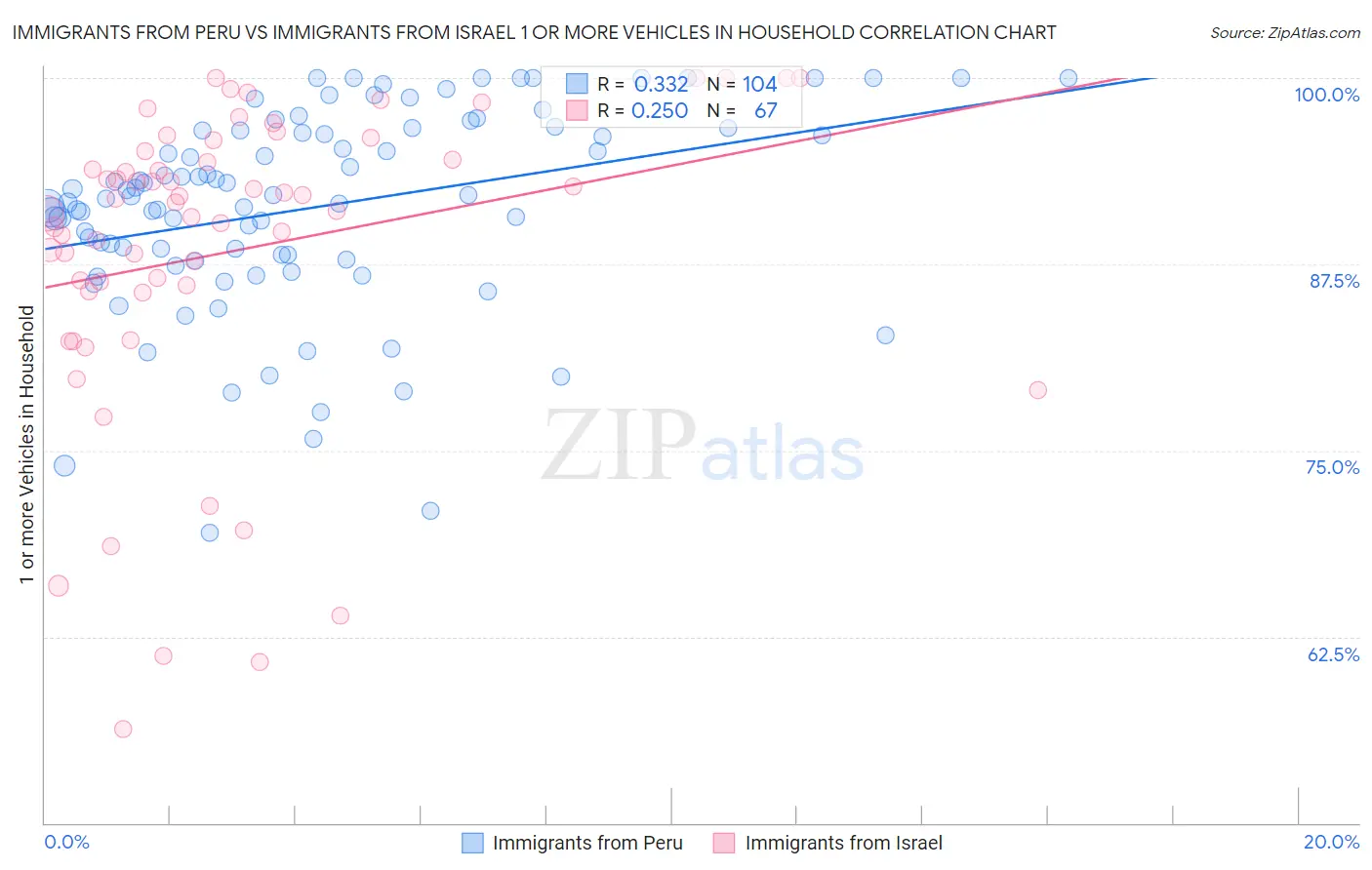 Immigrants from Peru vs Immigrants from Israel 1 or more Vehicles in Household