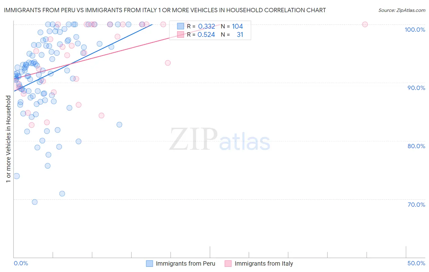 Immigrants from Peru vs Immigrants from Italy 1 or more Vehicles in Household