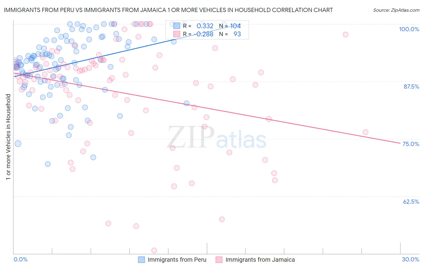 Immigrants from Peru vs Immigrants from Jamaica 1 or more Vehicles in Household