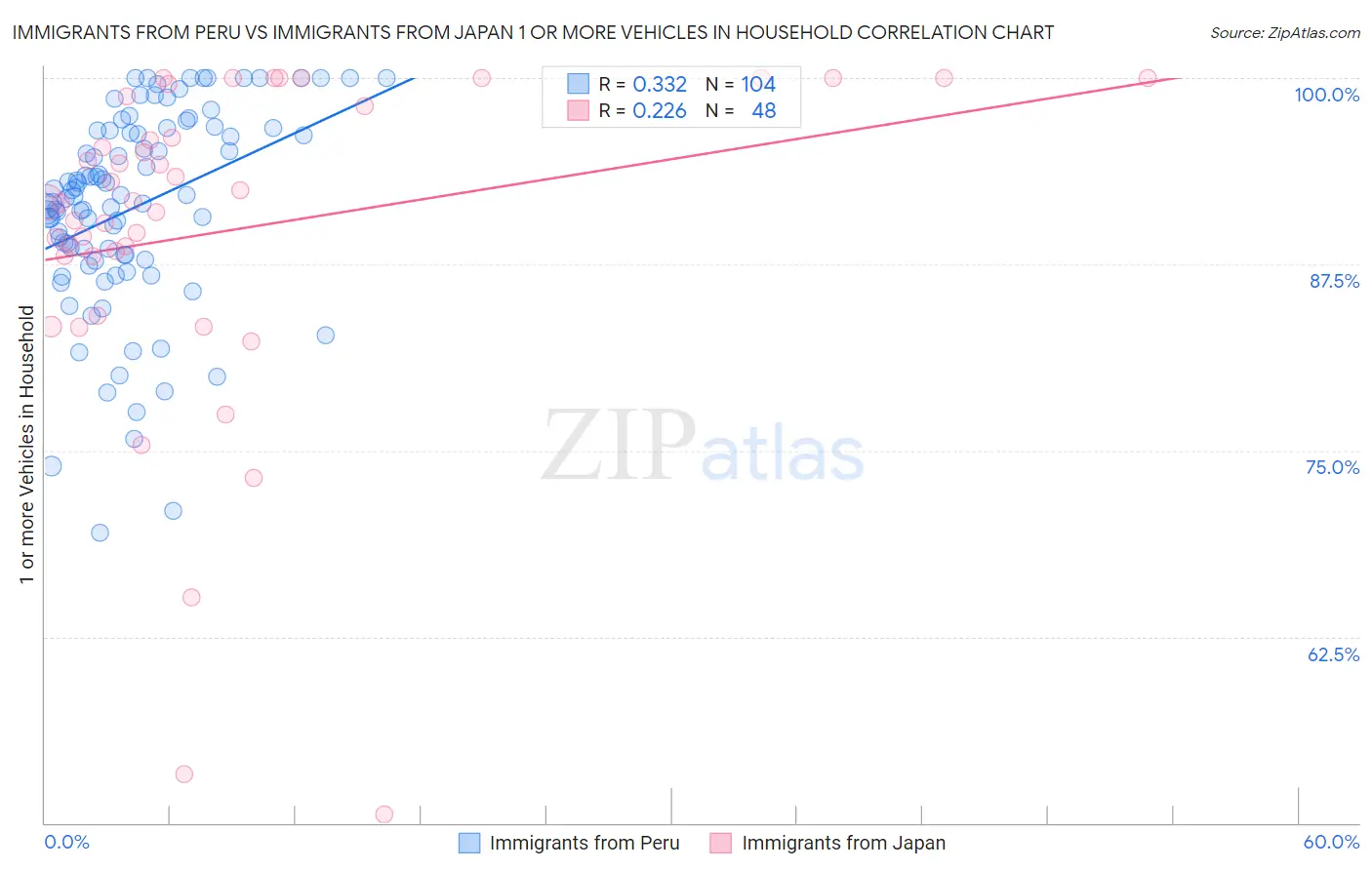 Immigrants from Peru vs Immigrants from Japan 1 or more Vehicles in Household
