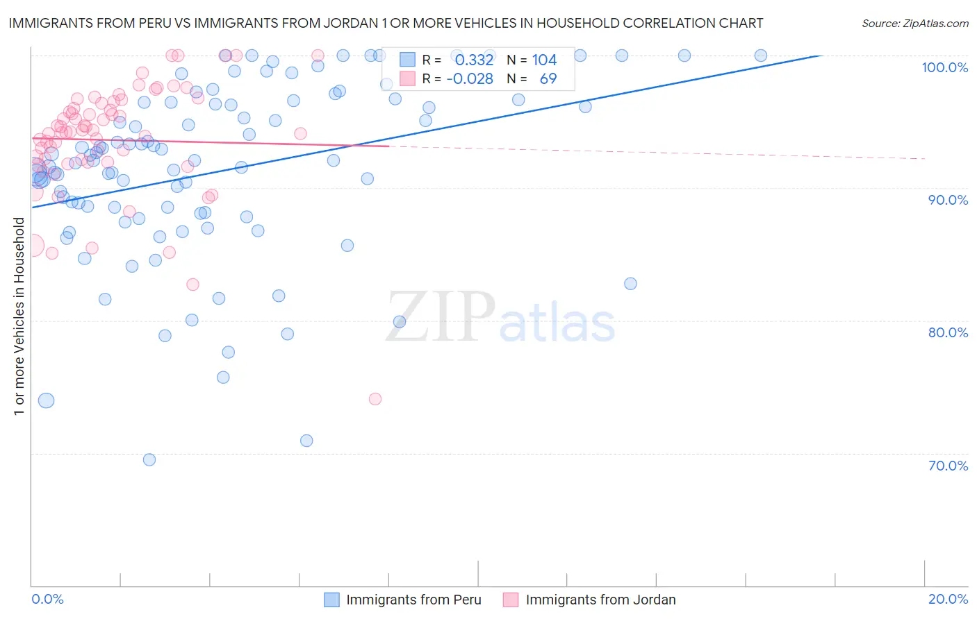 Immigrants from Peru vs Immigrants from Jordan 1 or more Vehicles in Household