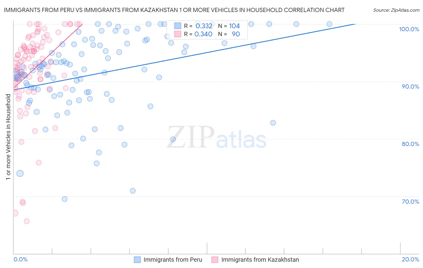 Immigrants from Peru vs Immigrants from Kazakhstan 1 or more Vehicles in Household
