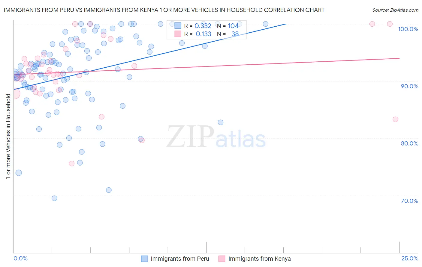 Immigrants from Peru vs Immigrants from Kenya 1 or more Vehicles in Household