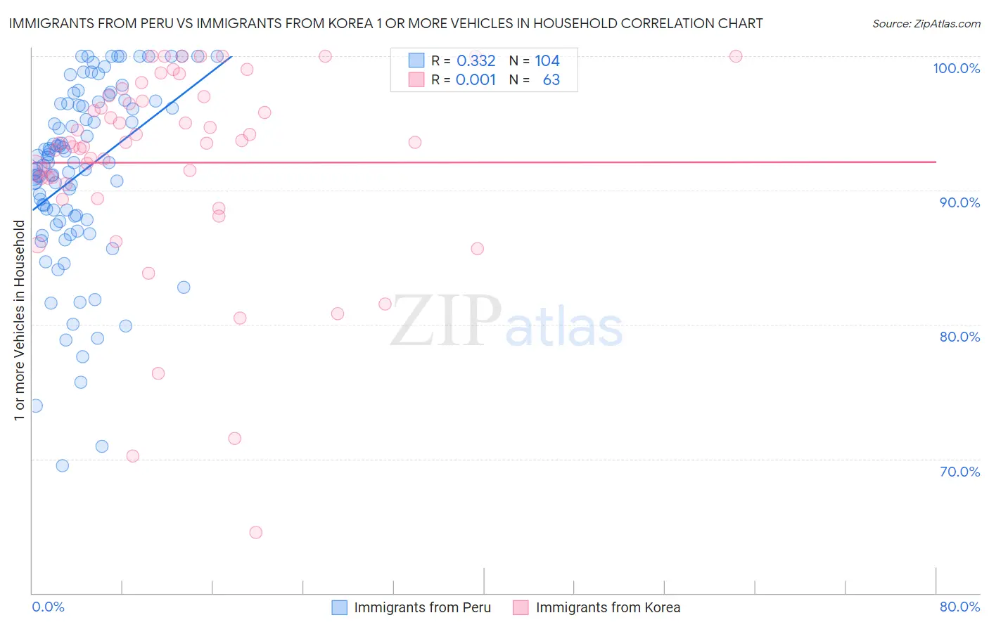 Immigrants from Peru vs Immigrants from Korea 1 or more Vehicles in Household