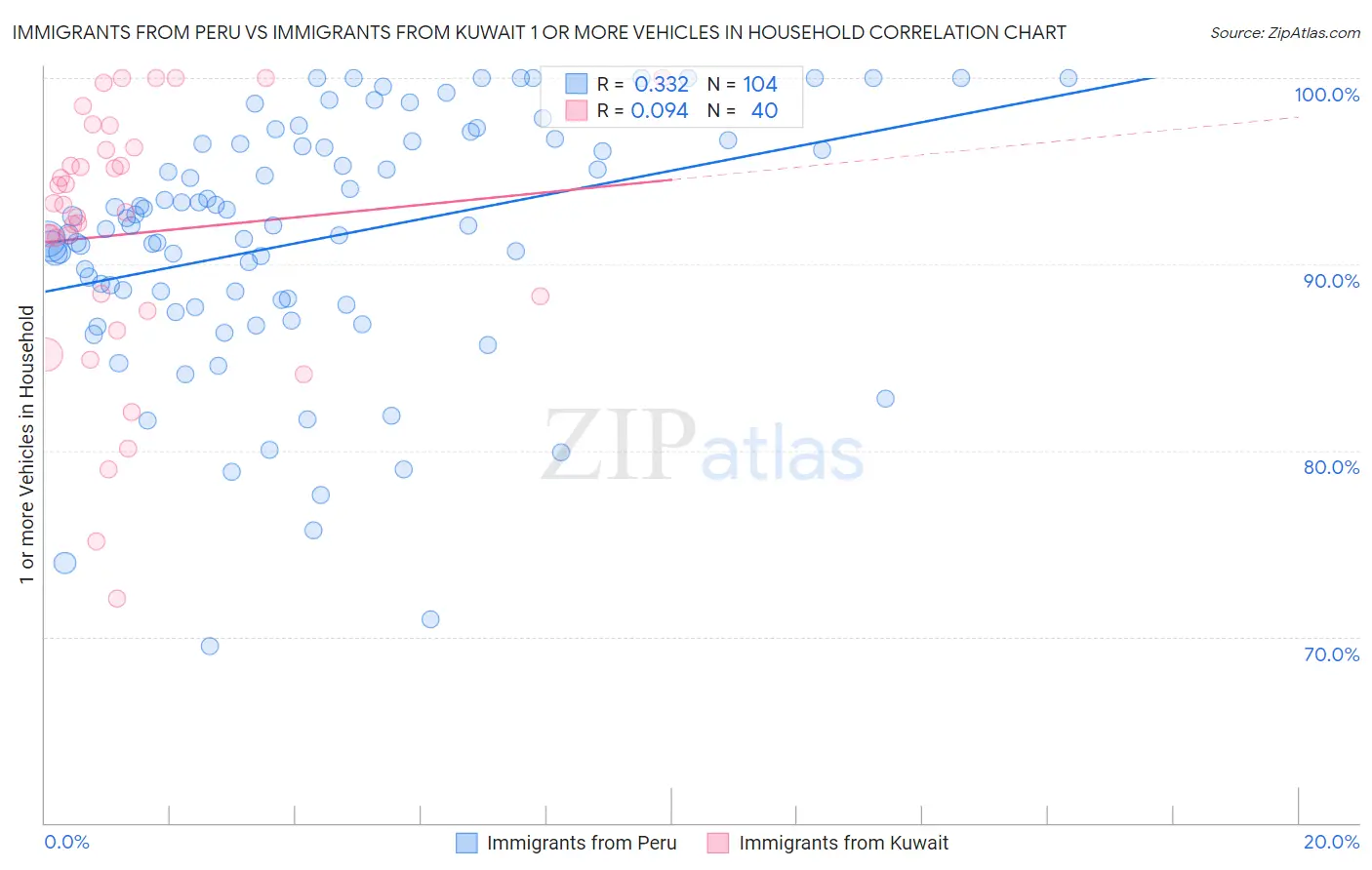 Immigrants from Peru vs Immigrants from Kuwait 1 or more Vehicles in Household