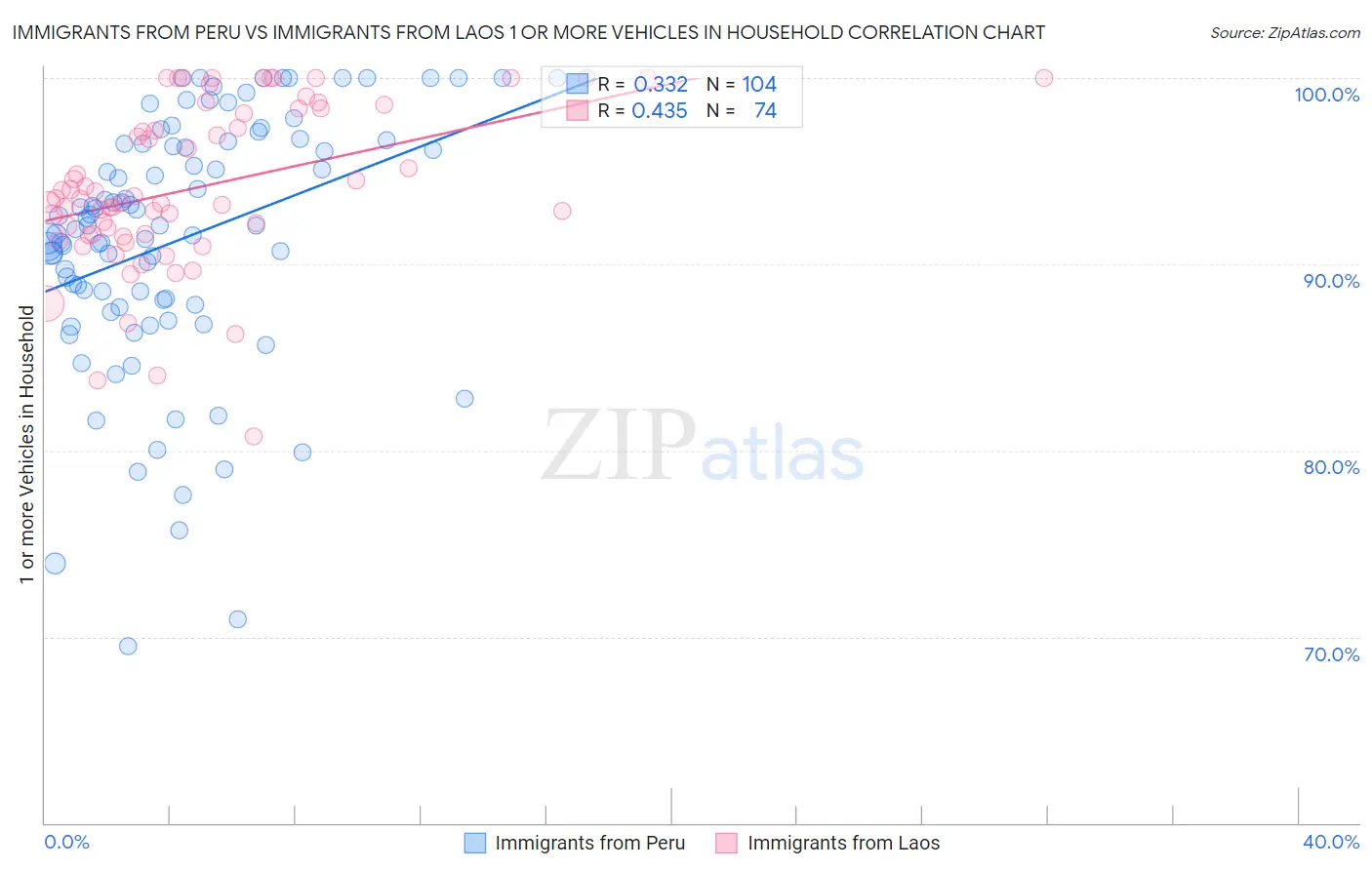 Immigrants from Peru vs Immigrants from Laos 1 or more Vehicles in Household