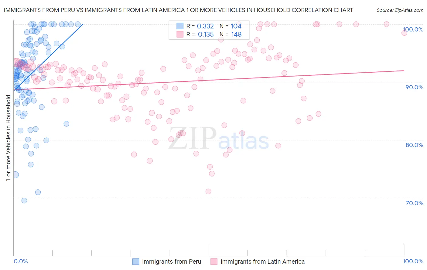 Immigrants from Peru vs Immigrants from Latin America 1 or more Vehicles in Household