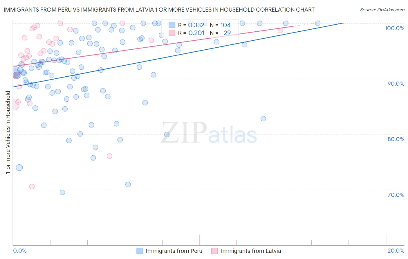 Immigrants from Peru vs Immigrants from Latvia 1 or more Vehicles in Household