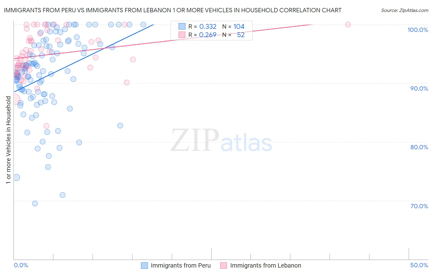 Immigrants from Peru vs Immigrants from Lebanon 1 or more Vehicles in Household