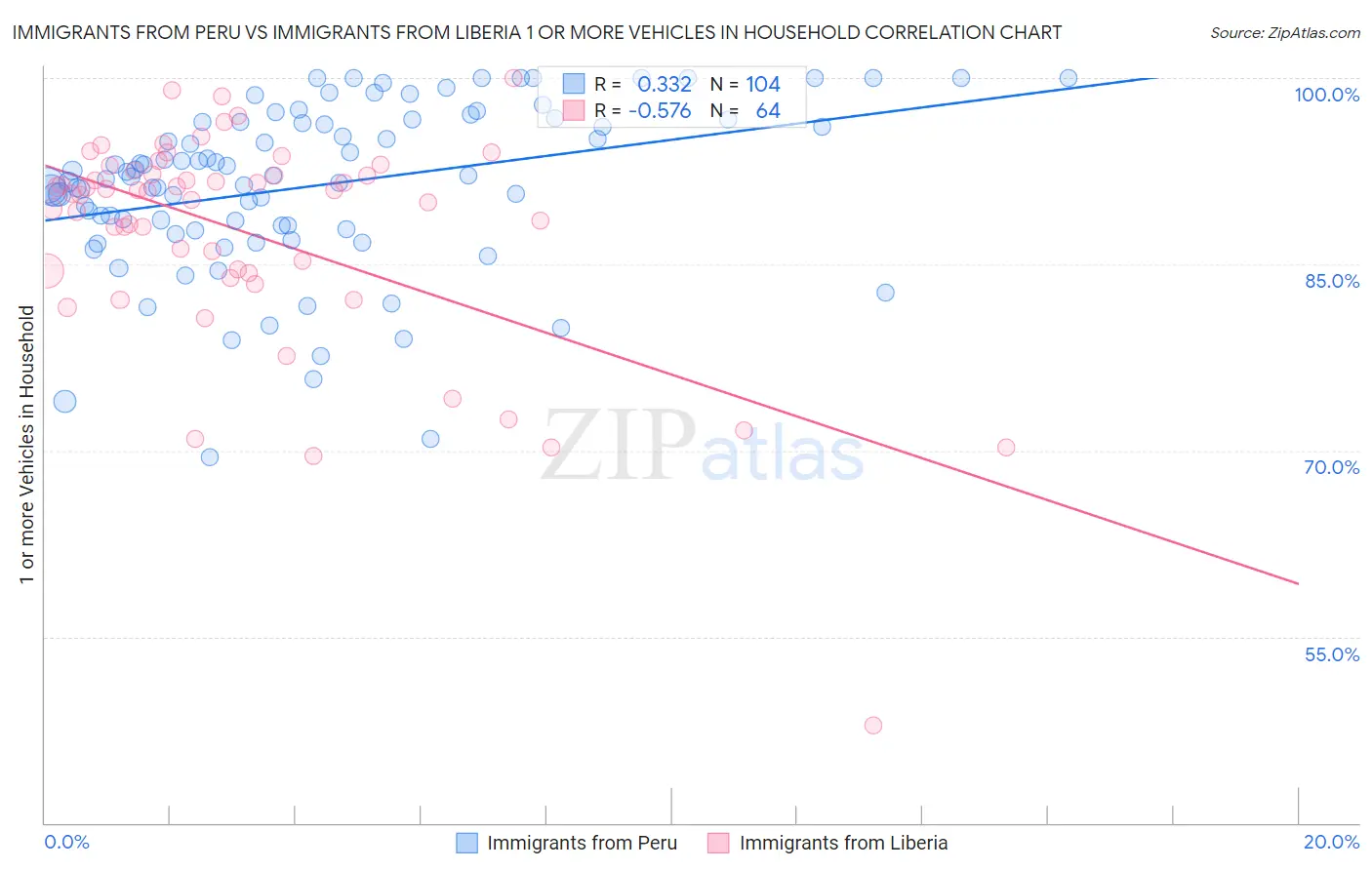 Immigrants from Peru vs Immigrants from Liberia 1 or more Vehicles in Household
