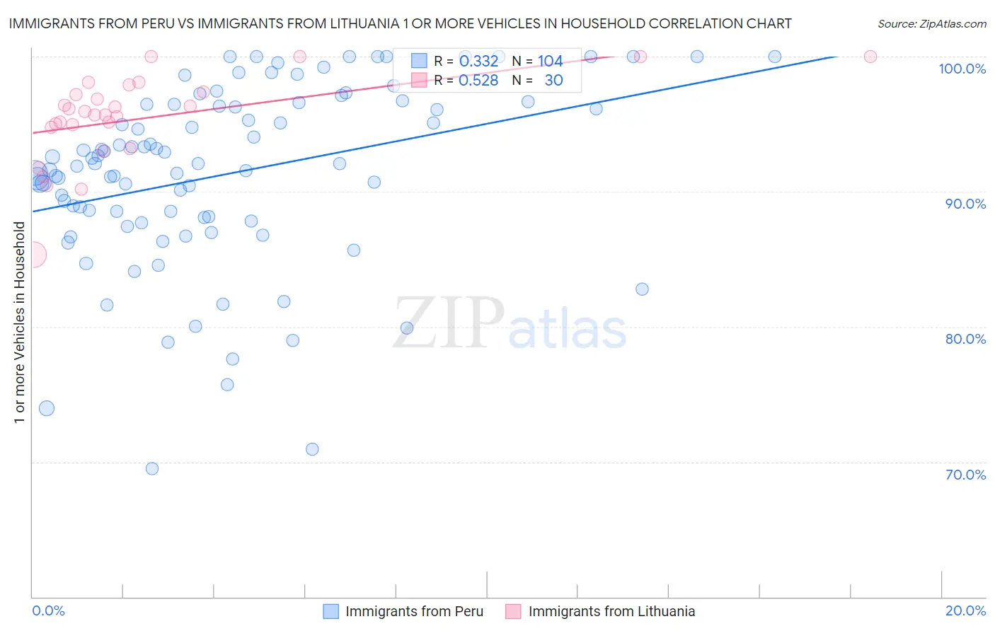 Immigrants from Peru vs Immigrants from Lithuania 1 or more Vehicles in Household