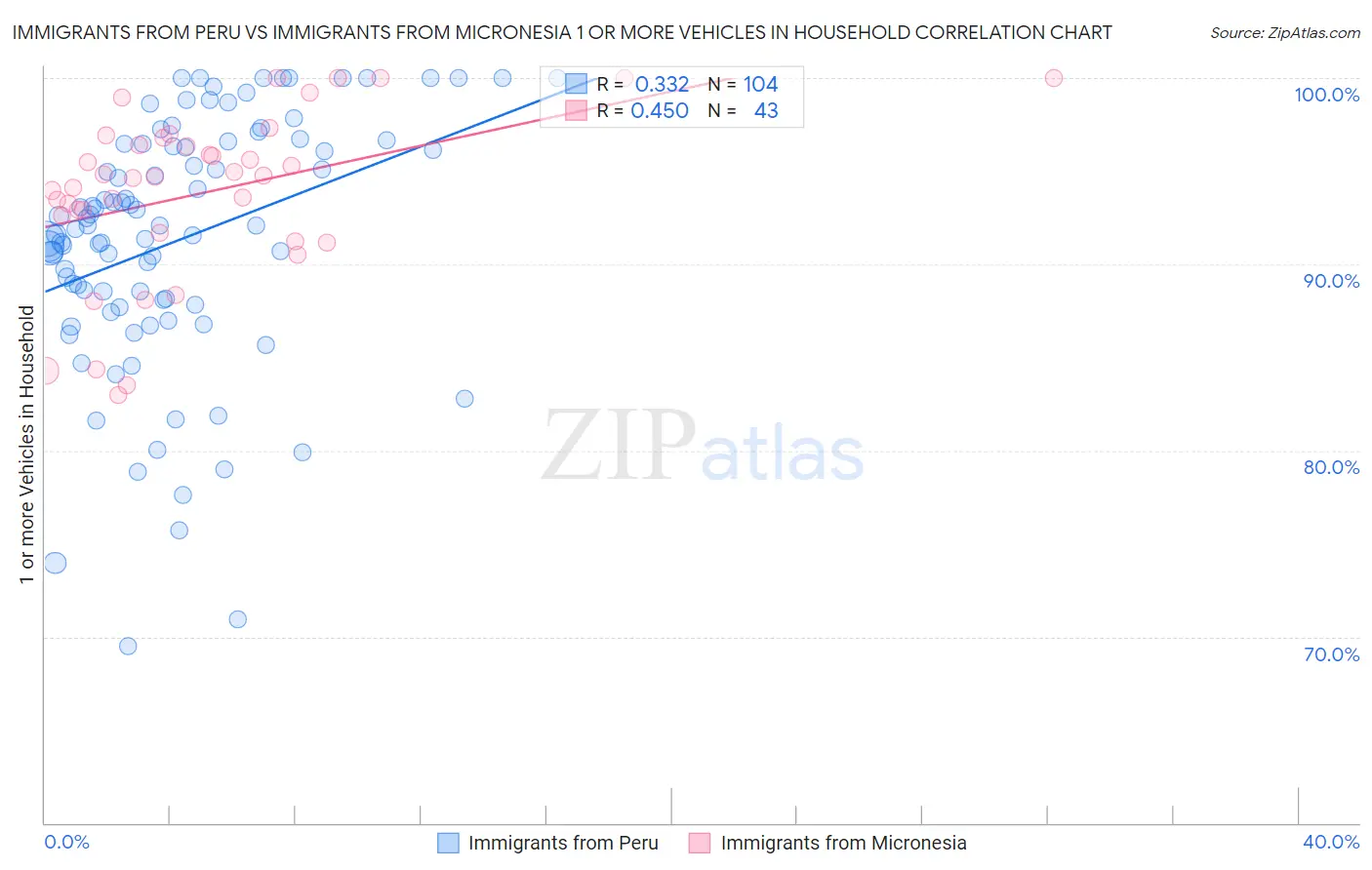 Immigrants from Peru vs Immigrants from Micronesia 1 or more Vehicles in Household