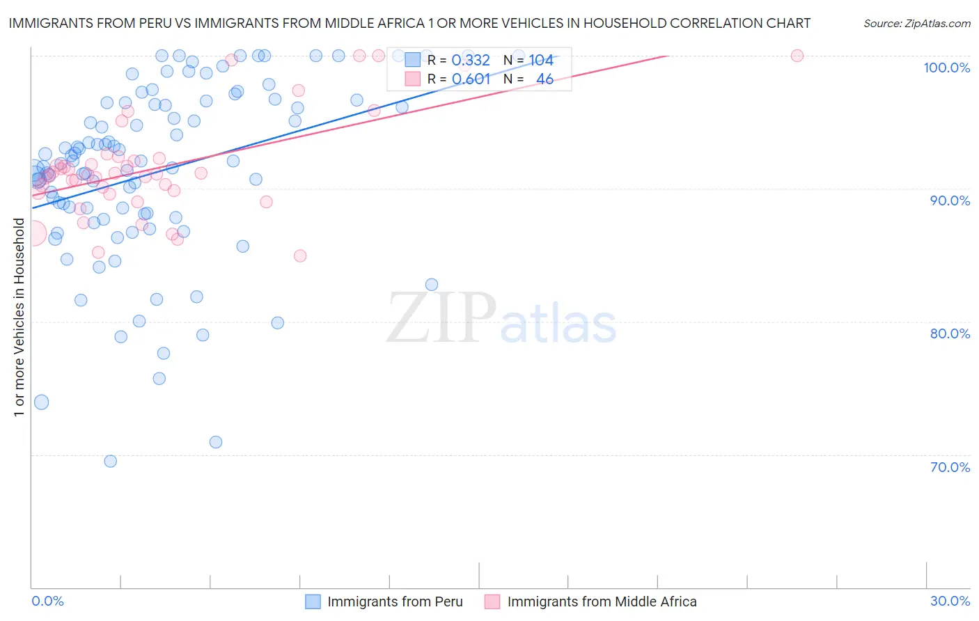 Immigrants from Peru vs Immigrants from Middle Africa 1 or more Vehicles in Household